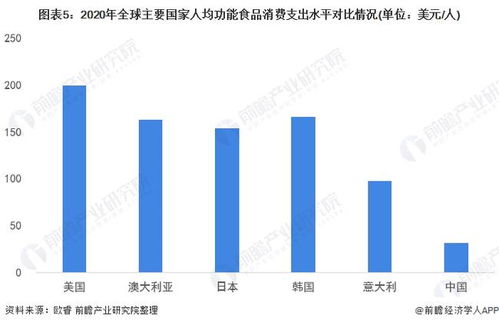 2022年中國功能食品行業 市場現狀、消費潛力與企業發展前瞻